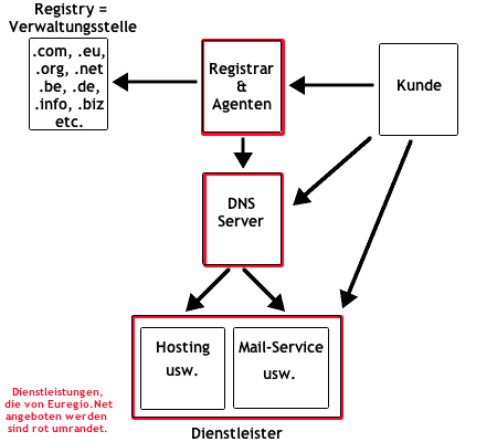 Domain System